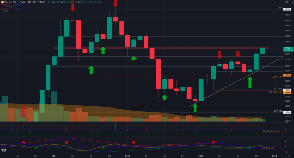 Bitcoin sees best monthly close in 19 months as BTC price taps $38K