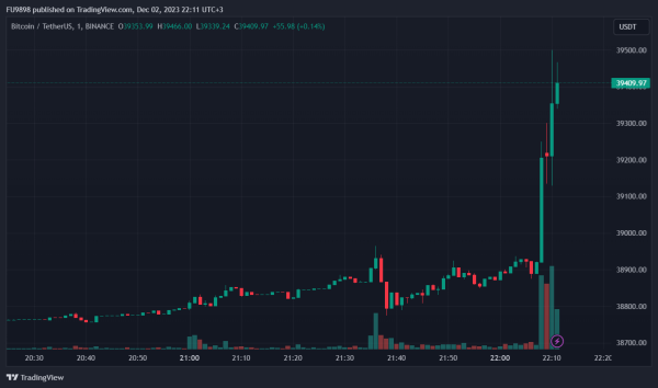 Bitcoin Price Exceeds $39,000! What is the Latest Data? What About Liquidations? Here Are All The Details Bitcoin Price Exceeds $39,000! What is the Latest Data? What About Liquidations? Here Are All The Details