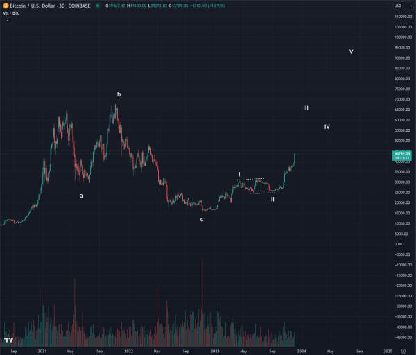 Top Trader Says Santa Claus Rally in Play for Bitcoin Following Vertical Accumulation &ndash; Here&rsquo;s His Upside Target