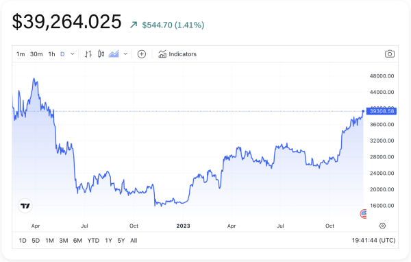 Bitcoin price breaks past $39,000, bolstered by ETF hype Bitcoin price breaks past $39,000, bolstered by ETF hype
