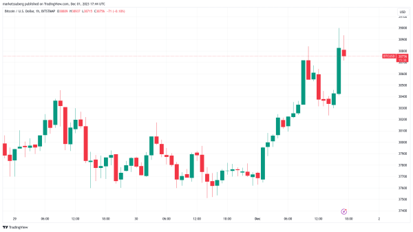 Bitcoin price hits $39K as Powell stirs bets Fed rate hikes are over