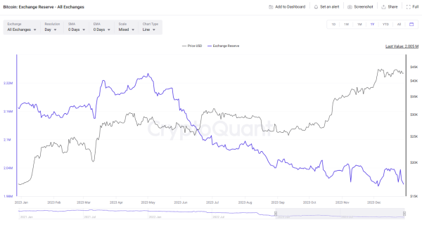 Bitcoin exchange reserves hit multi-week low, indicating increased long-term holder sentiment