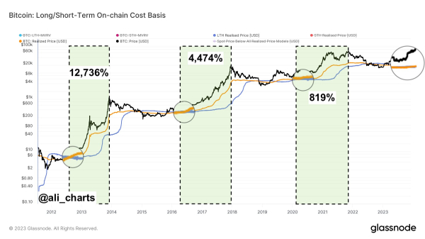 Bitcoin Poised For December Surge As Historical Patterns Suggest Strong Upside Ahead