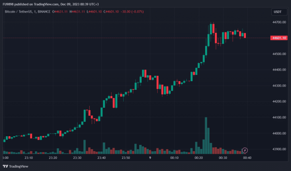 Bitcoin is Back in Action: We&rsquo;re at $45,000 Border &ndash; What&rsquo;s the Latest Data? What About Liquidations?
