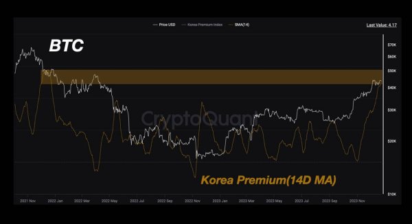 Is The Korean &lsquo;Kimchi Premium&rsquo; Signaling a Bitcoin Price Top?