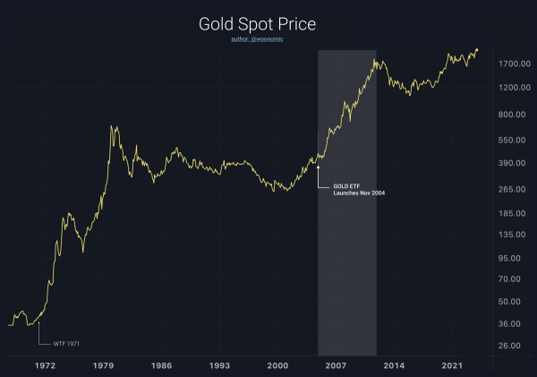 How Will Bitcoin Spot ETFs Affect BTC? Analyst Reminded Gold: “There Was An 8-Year Rally After First ETF” How Will Bitcoin Spot ETFs Affect BTC? Analyst Reminded Gold: “There Was An 8-Year Rally After First ETF”
