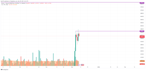 Bitcoin (BTC) Price Analysis for December 9