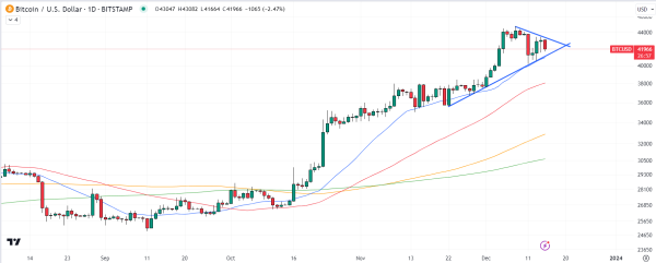 Bitcoin Volatility Incoming as BTC Price Forms This Key Technical Pattern &ndash; $38K or $48K Next?