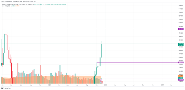 Bitcoin (BTC) Price Analysis for December 9