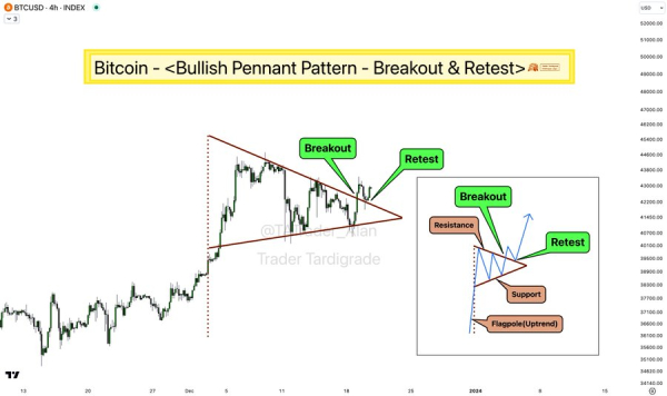 Bitcoin completes 'perfect retest' of this key level Bitcoin completes 'perfect retest' of this key level
