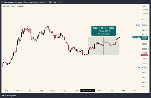 This is how much a $1,000 Bitcoin investment in January is now worth
