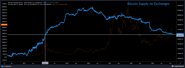 Bitcoin (BTC) Supply on Centralized Exchanges Drops to 2017 Levels: Reports Bitcoin (BTC) Supply on Centralized Exchanges Drops to 2017 Levels: Reports