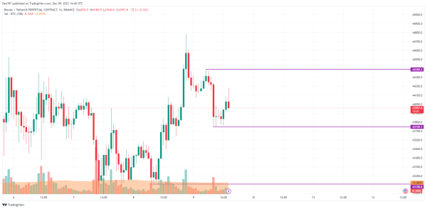 Bitcoin (BTC) Price Analysis for December 9