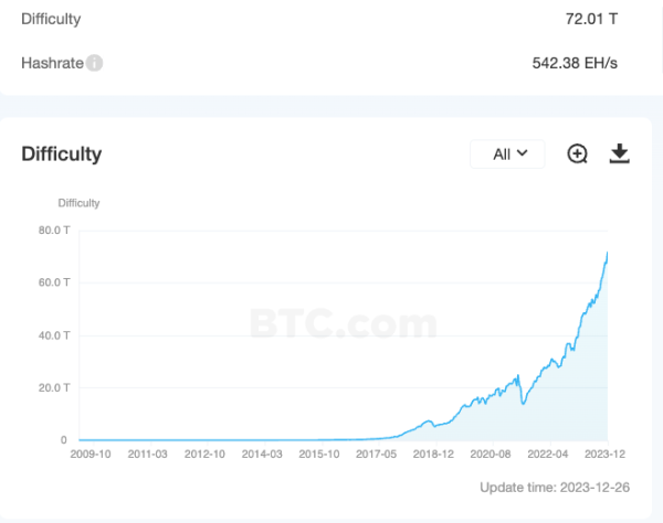 As 2023 Comes to an End, Bitcoin Sets a New Record! As 2023 Comes to an End, Bitcoin Sets a New Record!