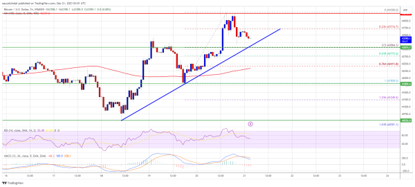 Bitcoin Price Outperforms – Key Reasons Why Bulls Still Aim $48K Bitcoin Price Outperforms – Key Reasons Why Bulls Still Aim $48K