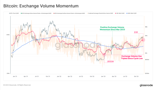 Massive Uptick in Exchange Volumes Could Suggest Growing Institutional Demand Ahead of ETF Approval: Glassnode