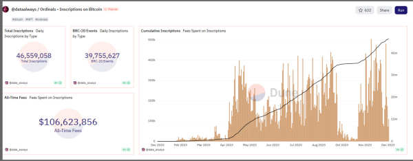Early Bitcoin Ordinals Art Sells for Record $450,000 Early Bitcoin Ordinals Art Sells for Record $450,000