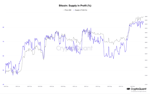 Bitcoin (BTC) Supply on Centralized Exchanges Drops to 2017 Levels: Reports Bitcoin (BTC) Supply on Centralized Exchanges Drops to 2017 Levels: Reports