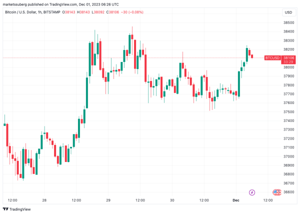 Bitcoin sees best monthly close in 19 months as BTC price taps $38K
