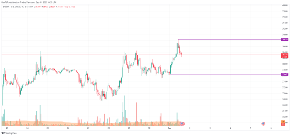 Bitcoin (BTC) Price Analysis for December 1 Bitcoin (BTC) Price Analysis for December 1