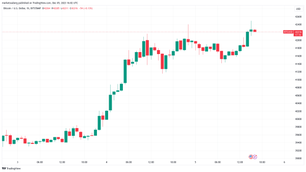 BTC price sets new 19-month high in 'choreographed' Bitcoin whale move BTC price sets new 19-month high in 'choreographed' Bitcoin whale move
