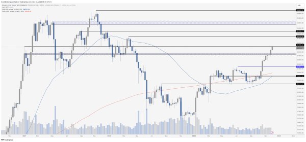 BTC price levels to watch as Bitcoin whales &lsquo;lure&rsquo; market to $42K