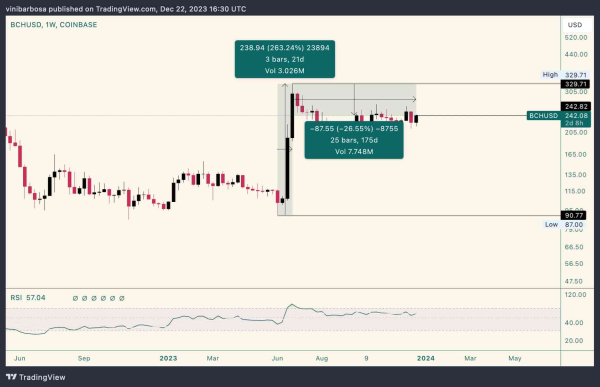 ChatGPT predicts Bitcoin Cash price for the start of 2024 ChatGPT predicts Bitcoin Cash price for the start of 2024