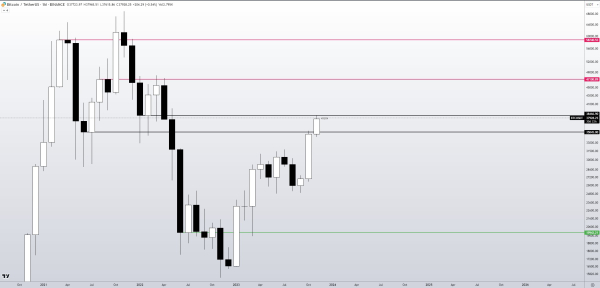 Bitcoin sees best monthly close in 19 months as BTC price taps $38K