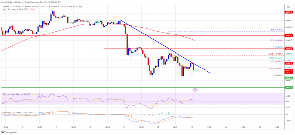 Bitcoin Price Dips Again and Signals A Larger Pullback To $38K Bitcoin Price Dips Again and Signals A Larger Pullback To $38K