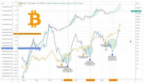 Bitcoin facing imminent global money supply rally, contrary to halving theory Bitcoin facing imminent global money supply rally, contrary to halving theory