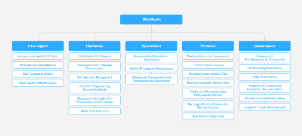 Advancing Decentralization