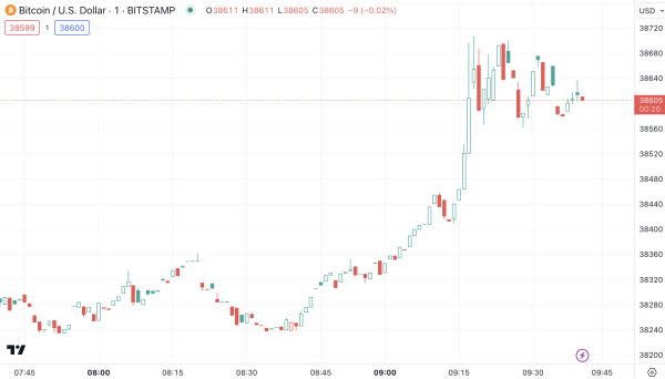 Key Reasons Why Bitcoin (BTC) Price Has Just Hit New 2023 Peak