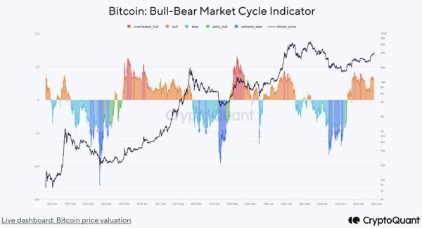 Bitcoin Eyes $50K to $53K Target: Optimistic Outlook Reinforced by Lack of Retail Liquidity