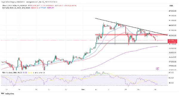 Bitcoin Price Risks Plunging To $37,500 As Crypto Market Bleeds, Time To Sell BTC? Bitcoin Price Risks Plunging To $37,500 As Crypto Market Bleeds, Time To Sell BTC?