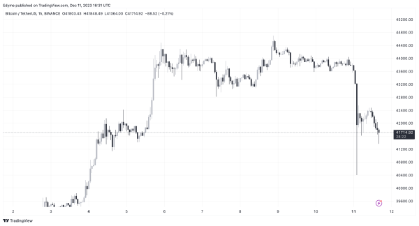 Market Jolt: Bitcoin Falls Below $42,000 As Short Term Holders Rush To Cash In Market Jolt: Bitcoin Falls Below $42,000 As Short Term Holders Rush To Cash In