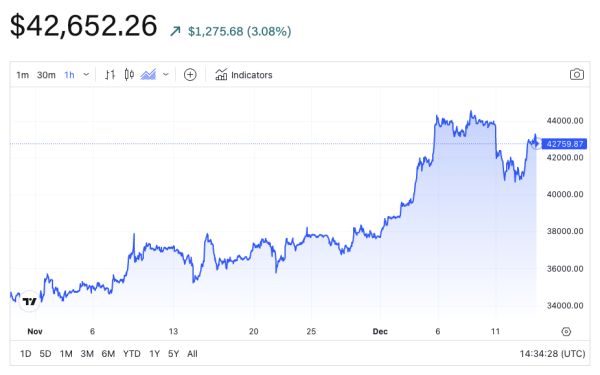 Bitcoin could rise in 2024 even if spot ETFs are not approved, Matrixport says Bitcoin could rise in 2024 even if spot ETFs are not approved, Matrixport says