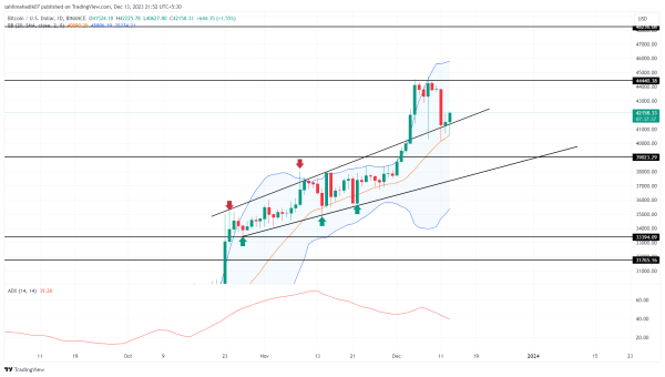 Bitcoin Price Prediction: $BTC Recovery Hits The Brakes, Will It Slide Under $40,000? Bitcoin Price Prediction: $BTC Recovery Hits The Brakes, Will It Slide Under $40,000?