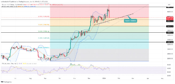 Bitcoin Price Slips 6% to Hit $43500, Is Sell-the-News Strategy in Action? Bitcoin Price Slips 6% to Hit $43500, Is Sell-the-News Strategy in Action?