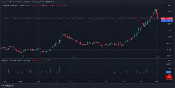 Coinbase Buckles 10% as Crypto Stocks Falter Despite Bitcoin Topping $45K Coinbase Buckles 10% as Crypto Stocks Falter Despite Bitcoin Topping $45K