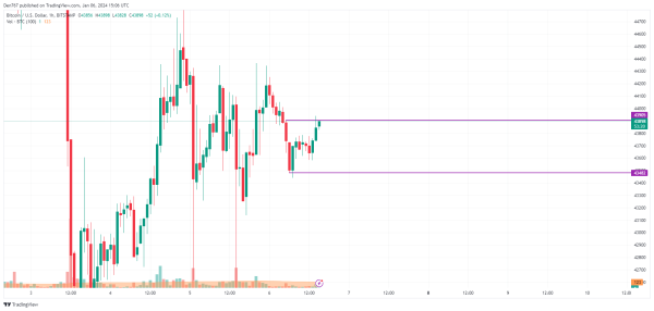 Bitcoin (BTC) Price Analysis for January 6