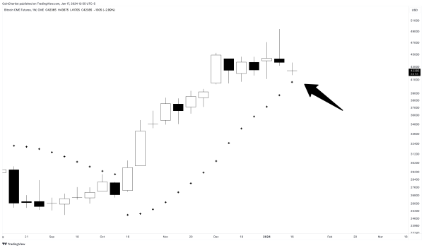 Parabolic Bitcoin Indicator Points To Continued Bull Run Despite 15% Crash Parabolic Bitcoin Indicator Points To Continued Bull Run Despite 15% Crash