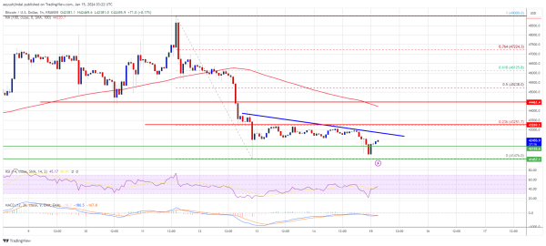 Bitcoin Price Turns At Risk of More Losses &ndash; Why BTC Could Revisit $40K