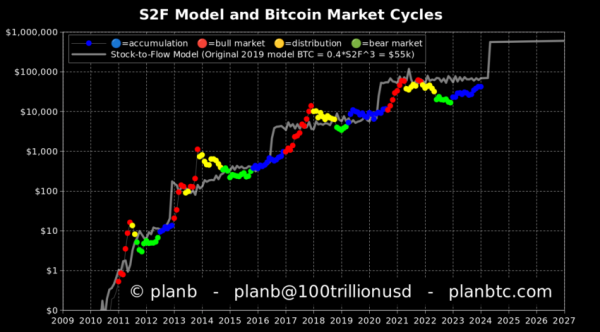 This Indicator Predicts When Bitcoin Will Reach $5 Million This Indicator Predicts When Bitcoin Will Reach $5 Million