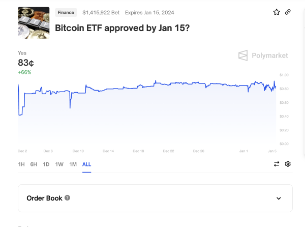 Trader Wagers $379K on 80% Odds for Bitcoin ETF Approval