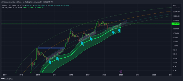 Bitcoin Just Hit &lsquo;Springboard&rsquo; for Price, According to Trader That Called 2021 Crypto Collapse &ndash; Here&rsquo;s What He Means