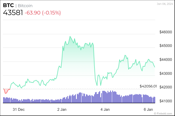 $1,000 Bitcoin investment in January 2023: How much is it worth now? $1,000 Bitcoin investment in January 2023: How much is it worth now?