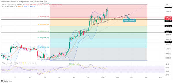 Bitcoin Price Slips 6% to Hit $43500, Is Sell-the-News Strategy in Action? Bitcoin Price Slips 6% to Hit $43500, Is Sell-the-News Strategy in Action?