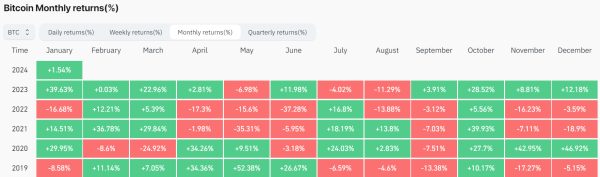 Bitcoin heads for fifth consecutive monthly green candle amid rollercoaster market conditions