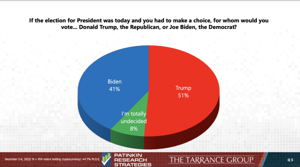 One in ten crypto holders want next US president to ‘eliminate crypto’ One in ten crypto holders want next US president to ‘eliminate crypto’