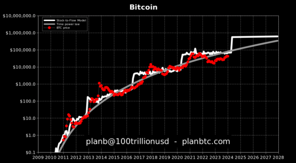 This Indicator Predicts When Bitcoin Will Reach $5 Million This Indicator Predicts When Bitcoin Will Reach $5 Million